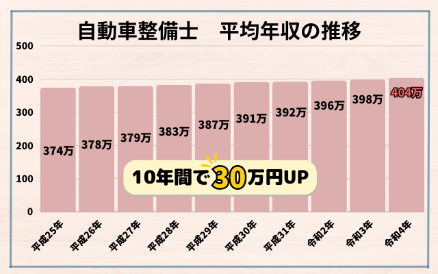 自動車整備士の平均年収推移
10年間で30万円アップしている